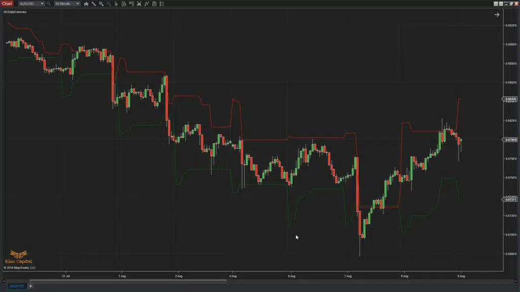 Daily Extremes - Premium Indicator