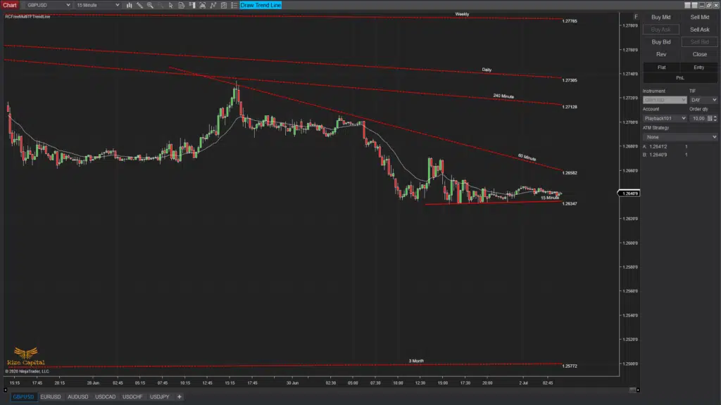 Free Multi TimeFrame Trend Line - Free Indicator Video Thumbnail