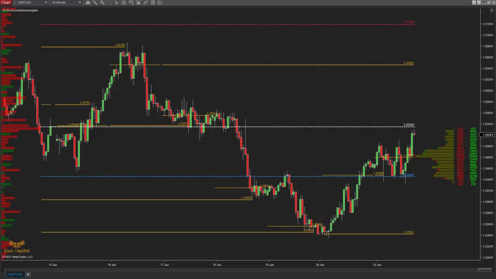 Price Level Volume Insights - Premium Indicator