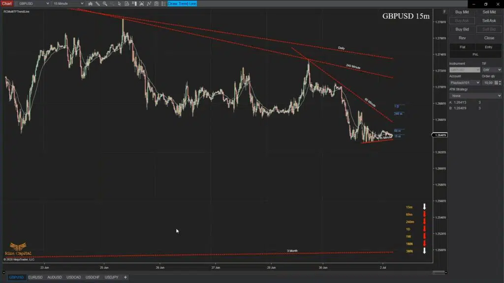 Multi Time Frame Trend Line - Premium Indicator Video Thumbnail